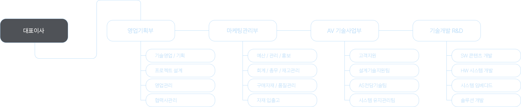 조직도